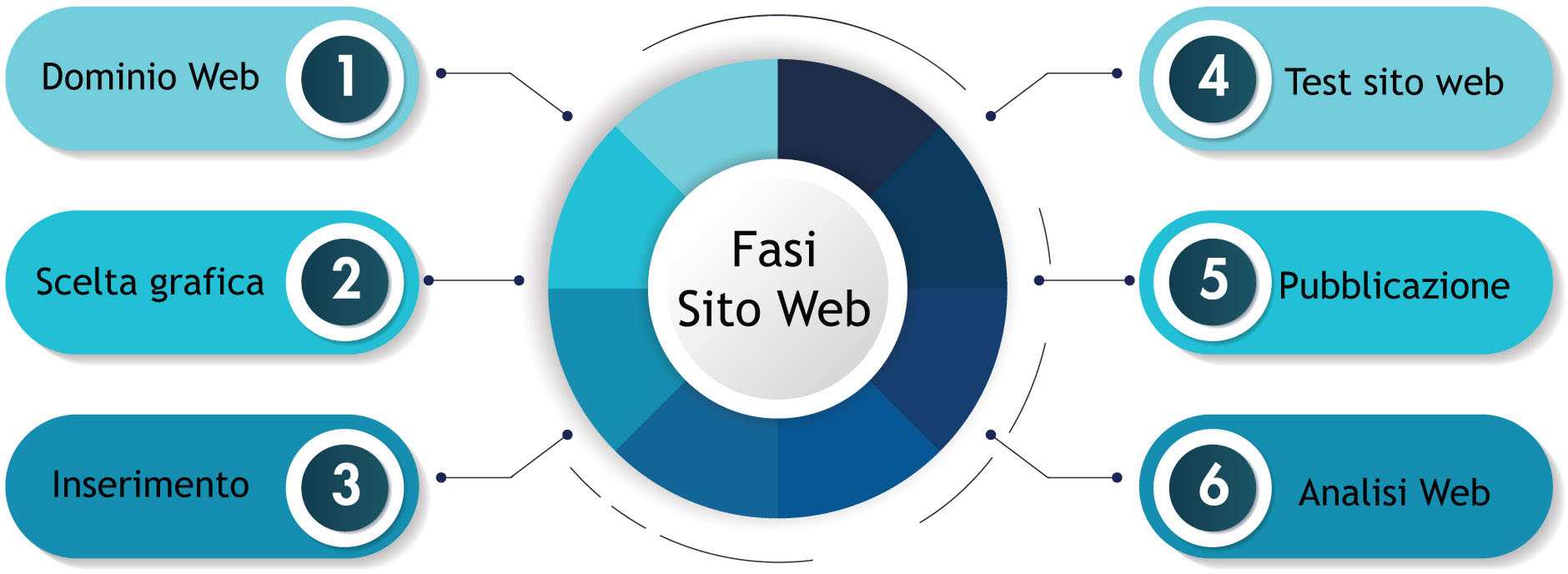 Creazione siti web Treviso